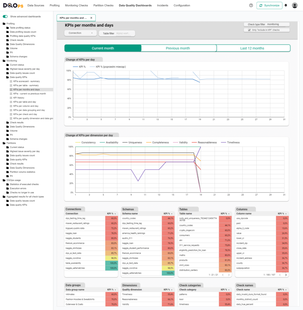 KPIs per months and day dashboard