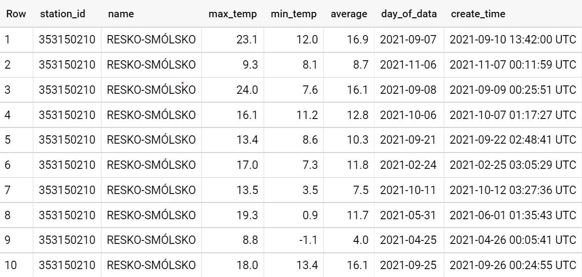 Data Timeliness Delay Check DQOps data-timeliness-delay-check-dqops