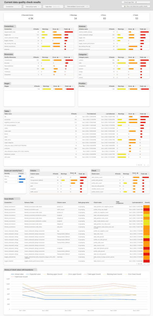 Current data quality checks results dashboard