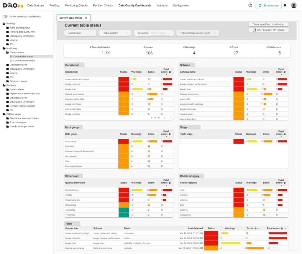 Current status dashboard