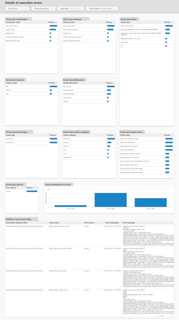 Details of execution errors dashboard