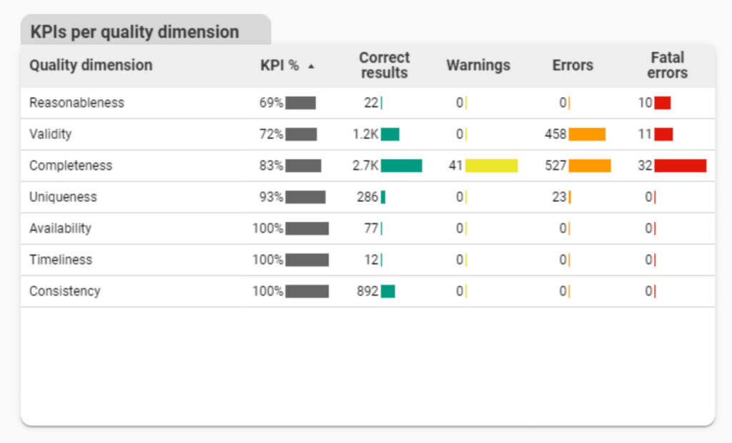 KPIs per data quality dimensions