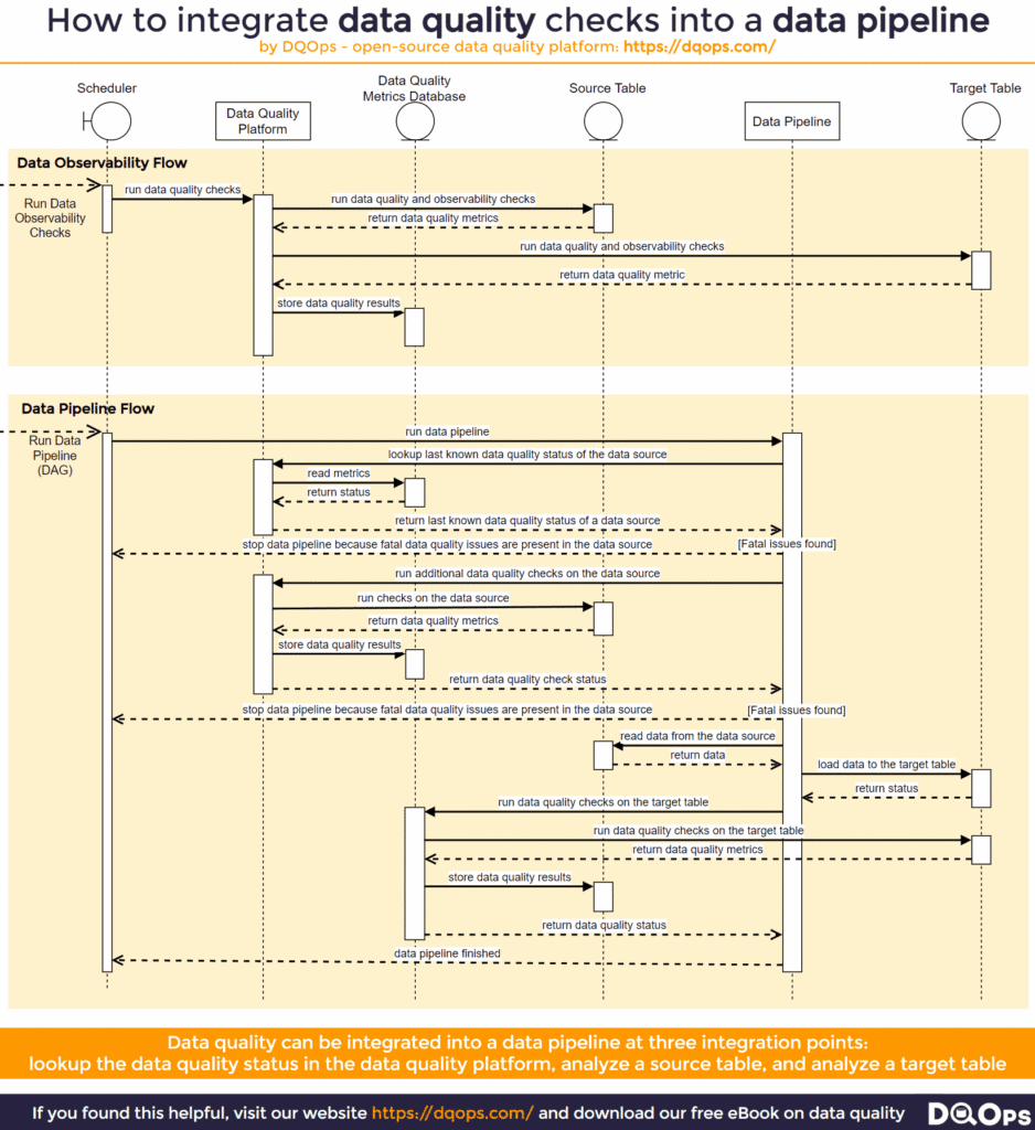 sequence diagram for data quality checks integration into a data pipeline