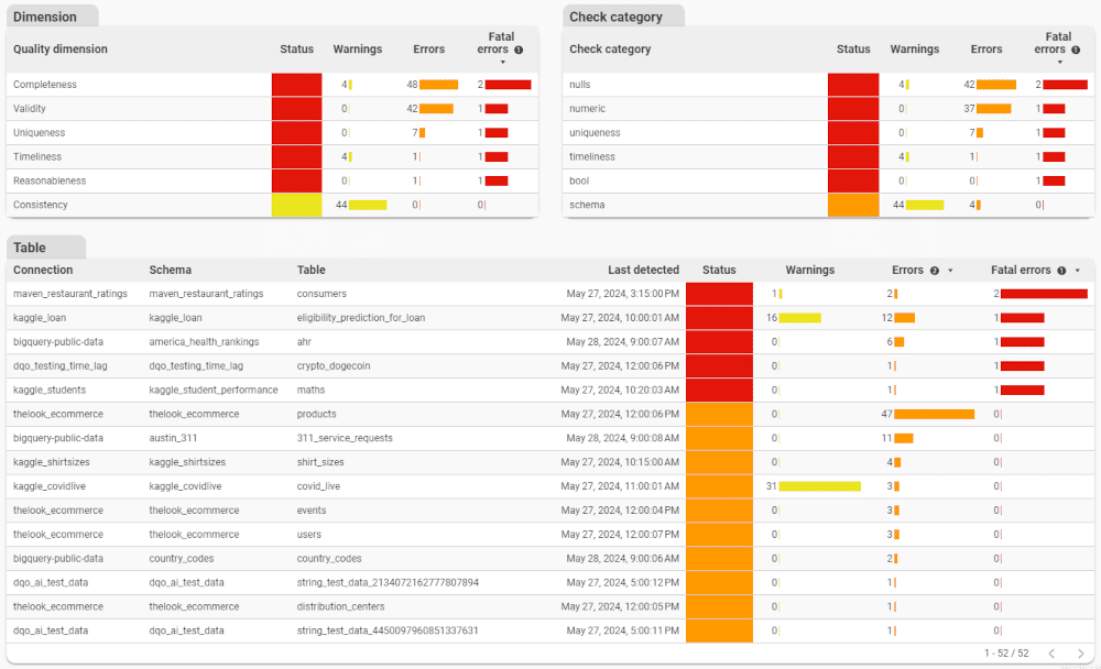 Current status dashboard