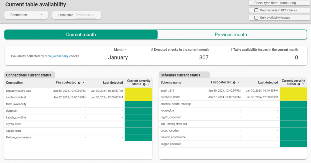 Table availability dashboard