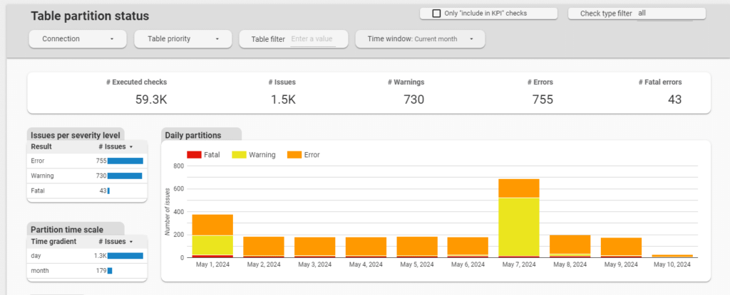 Table daily parttion status dashboard