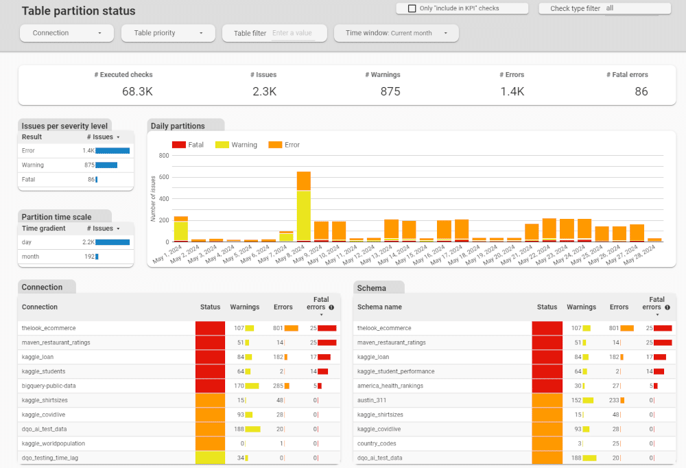 Table partition status dashboard