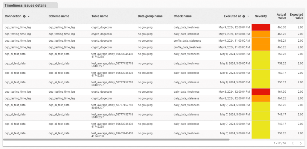 Timeliness issues details on DQOPs dashboard