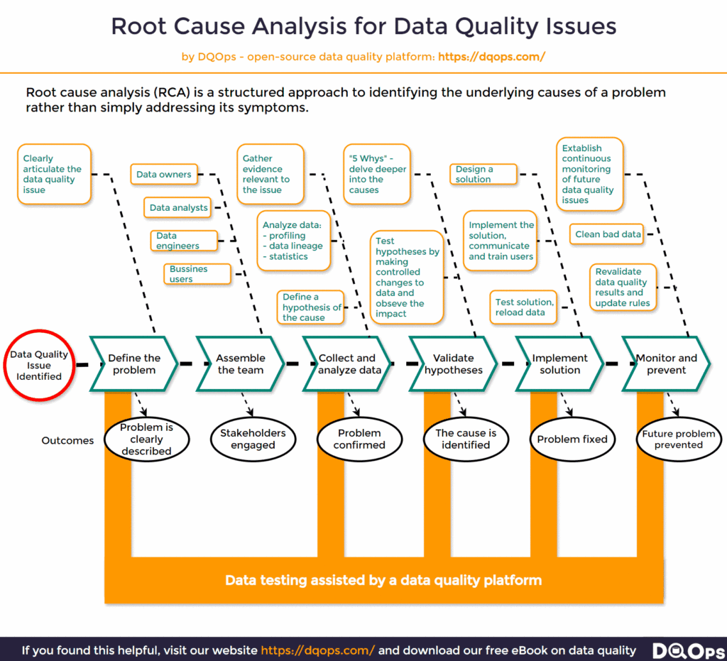root cause analysis process for data quality issues using a data quality platform