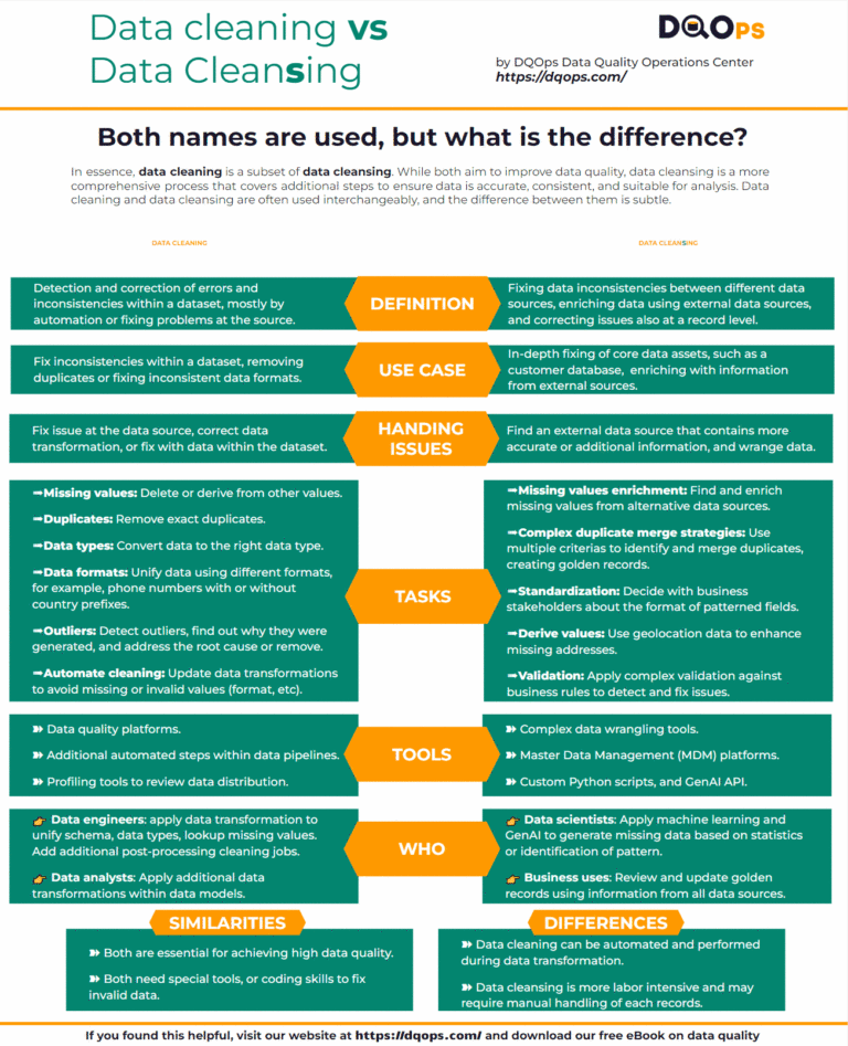 Data Cleaning vs Data Cleansing - Definition, Examples and Best ...