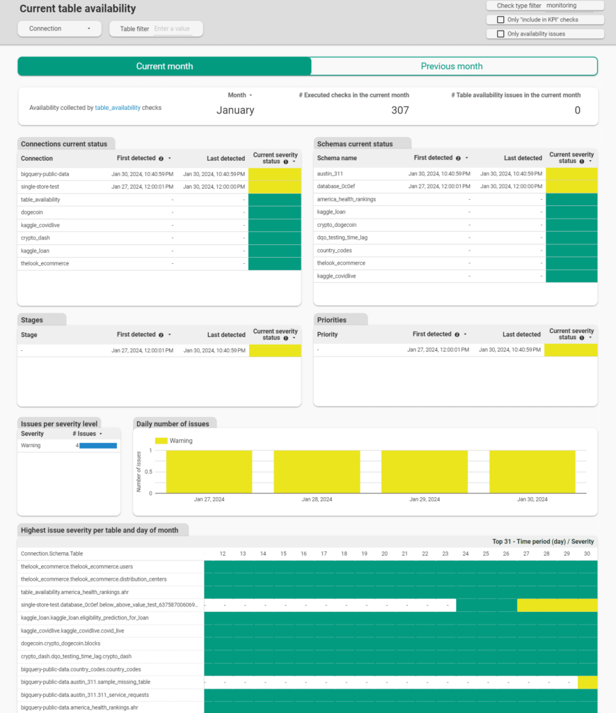 table availability data quality dashboard from DQOps