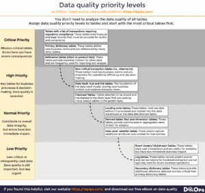 Data Prioritization Table priority in data quality projects - DQOps