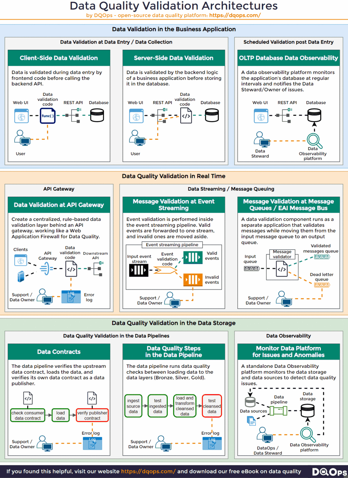 Data Architecture for Data Quality - Examples and Best Practices - DQOps