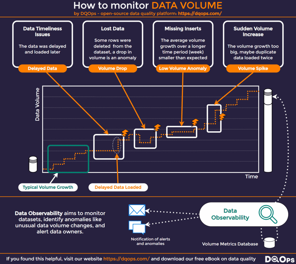 Data volume graph showing data quality issues by DQOps