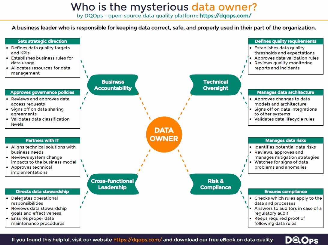 Who is data owner - role definition and responsibilities infographic