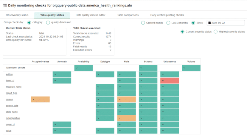 Table quality status in DQOps