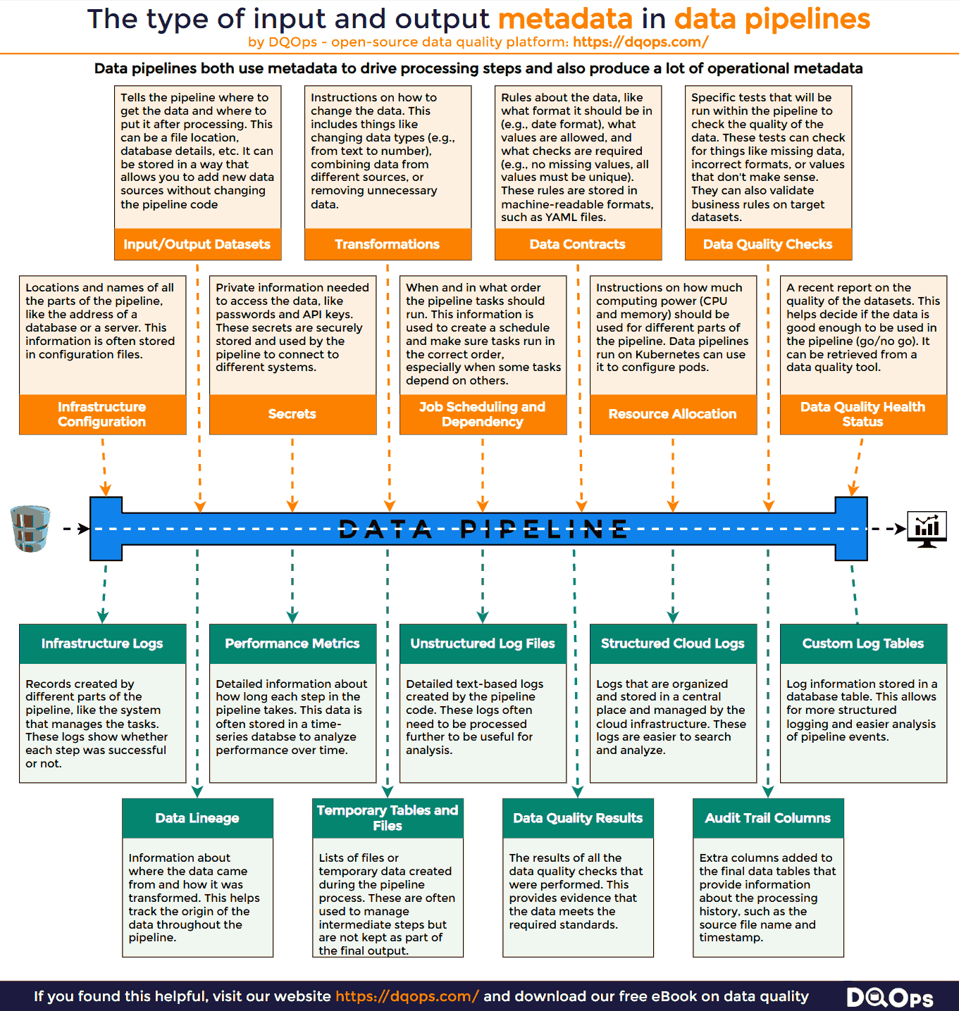Types of input and output metadata used by automated ETL data pipelines infographic