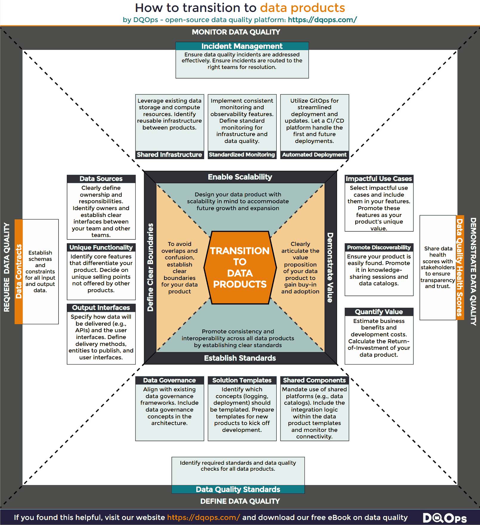 How to transition to develop data products at scale infographic by DQOps