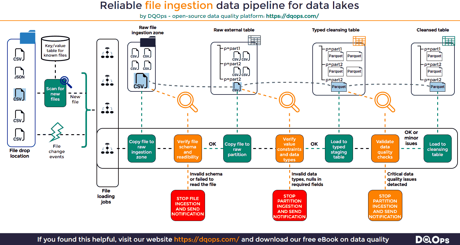 Reliable file ingestion architecture diagram